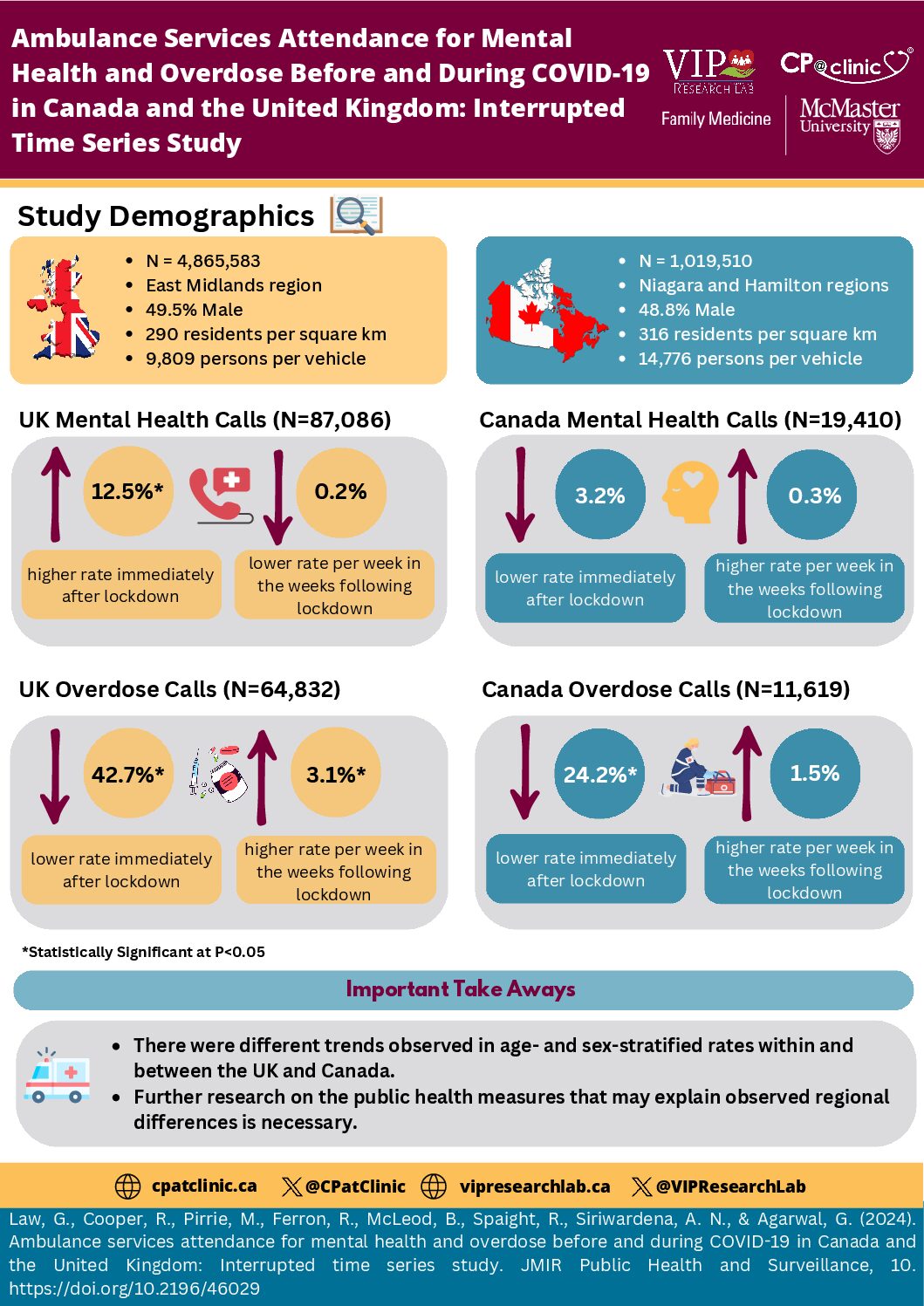 Click to View Ambulance Attendances for Mental Health & Overdose During COVID-19 (Canada & UK) Infographic