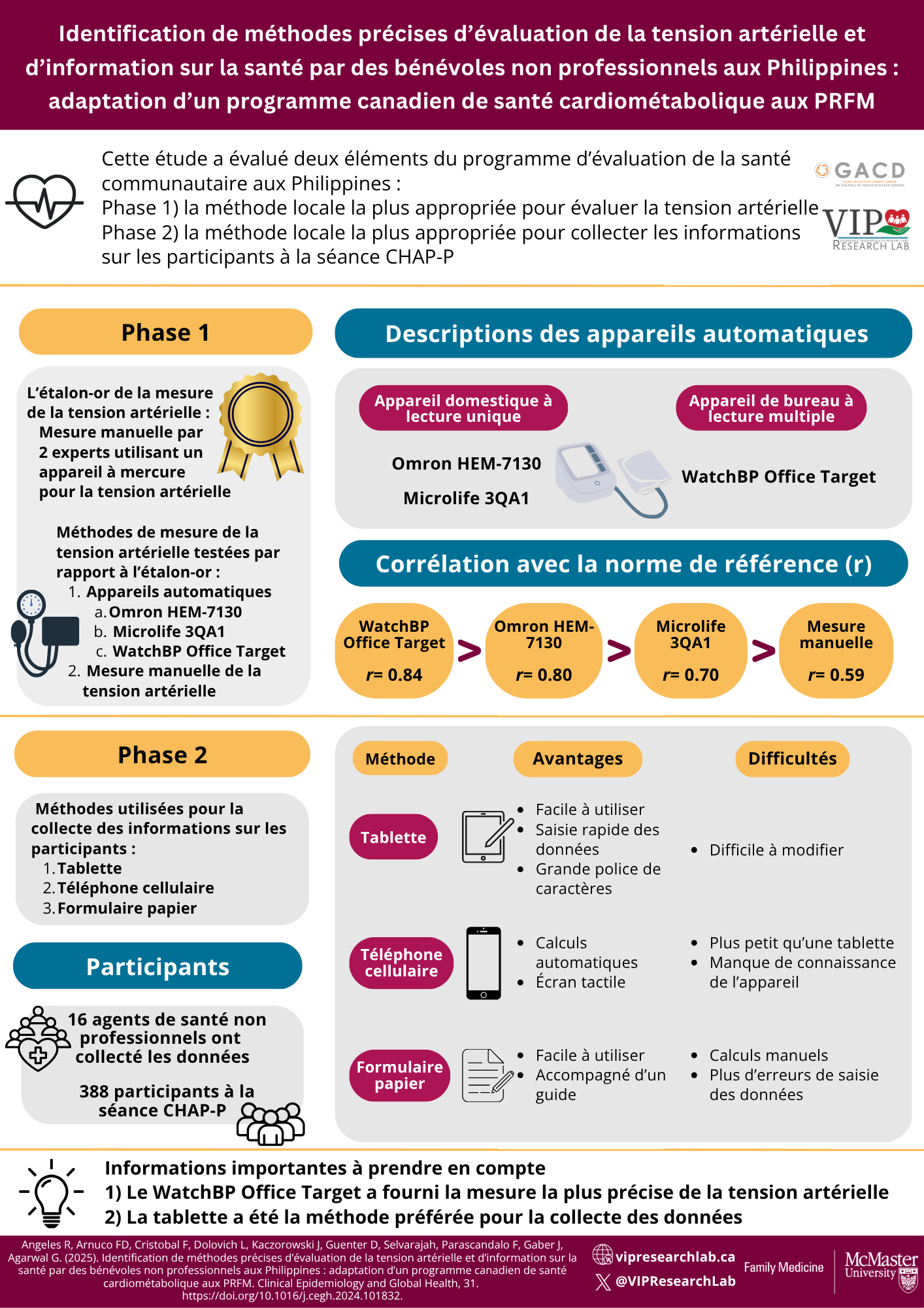 Click to View Identification de méthodes précises d’évaluation de la tension artérielle et d’information sur la santé par des bénévoles non professionels aux Philippines: adaptation d’un programme canadian de santé cardiometabolique aux PRFM Infographic