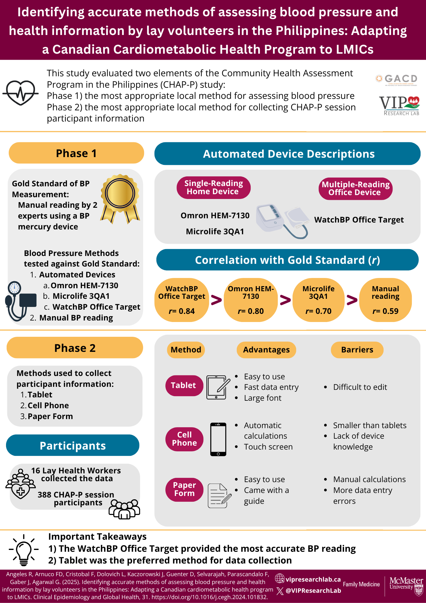 Click to View Identifying accurate methods of assessing blood pressure and health information by lay volunteers in the Philippines: Adapting a Candian Cardiometabolic Health Program to LMICs Infographic