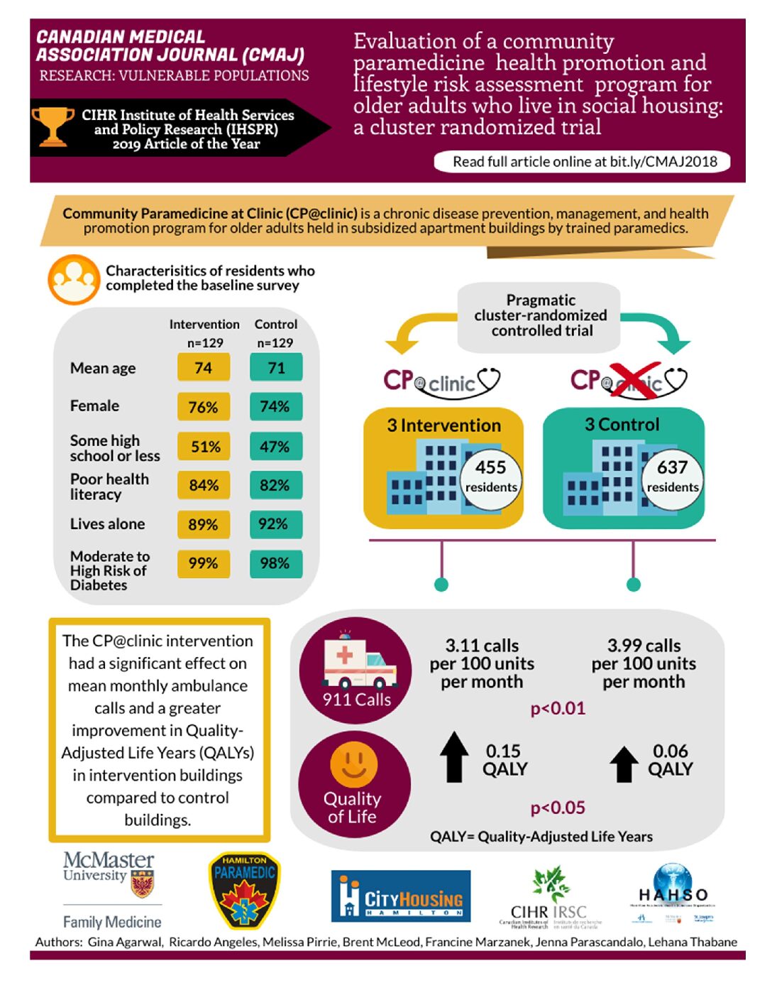 Click to View Evaluation of a community paramedicine health promotion and lifestyle risk assessment program for older adults who live in social housing: a cluster randomized trial Infographic