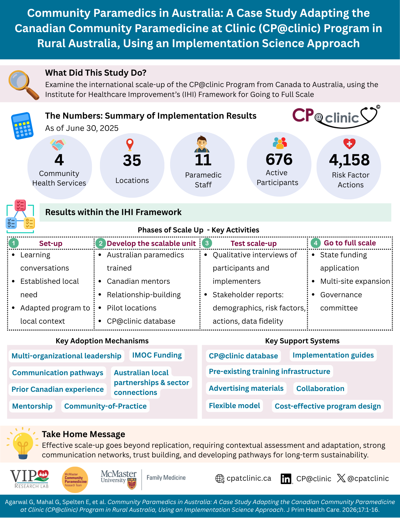 Click to View CP@clinic Australia Adaptation Infographic