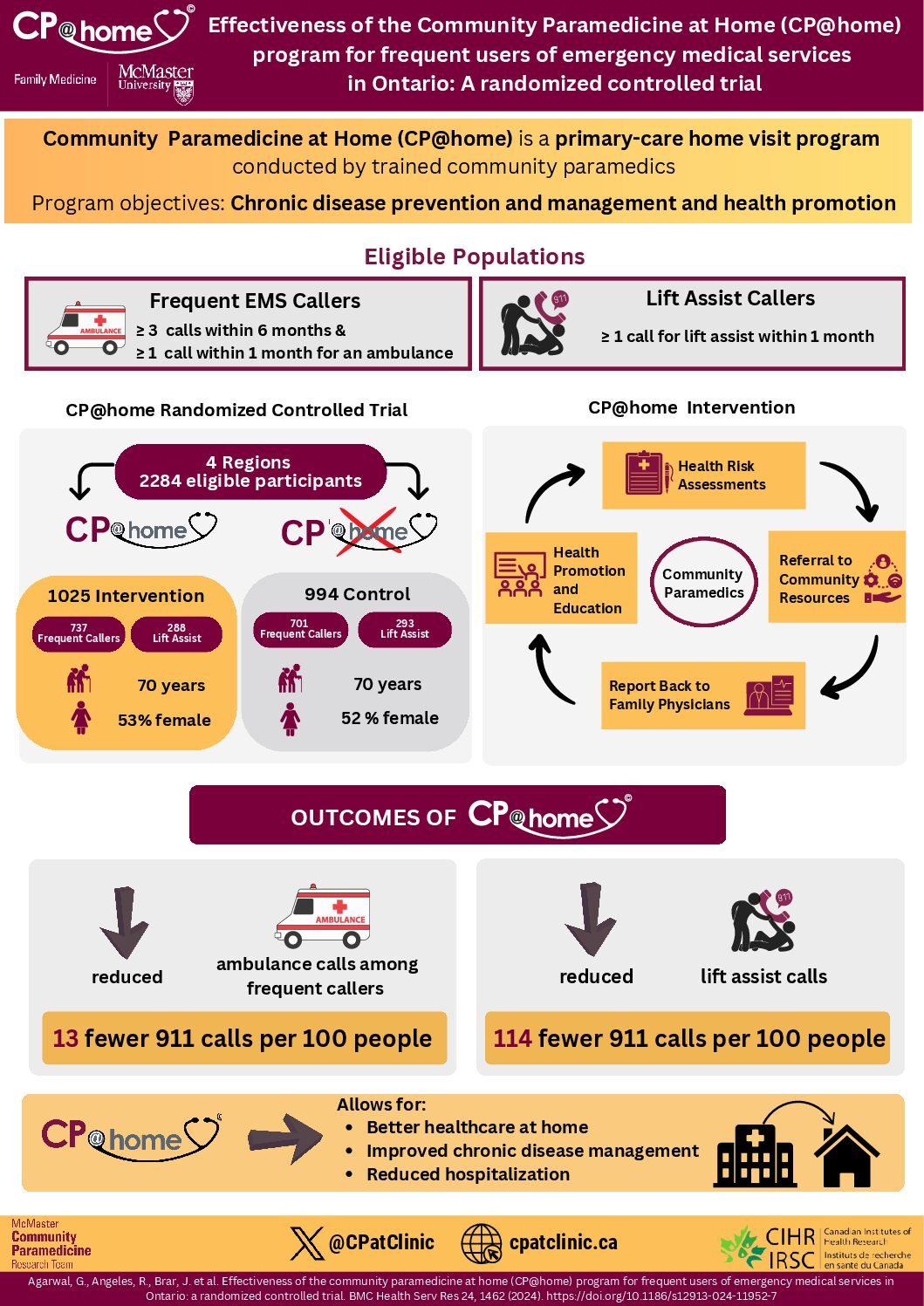 Click to View Effectiveness of the Community Paramedicine at Home (CP@home) program: A randomized controlled trial Infographic