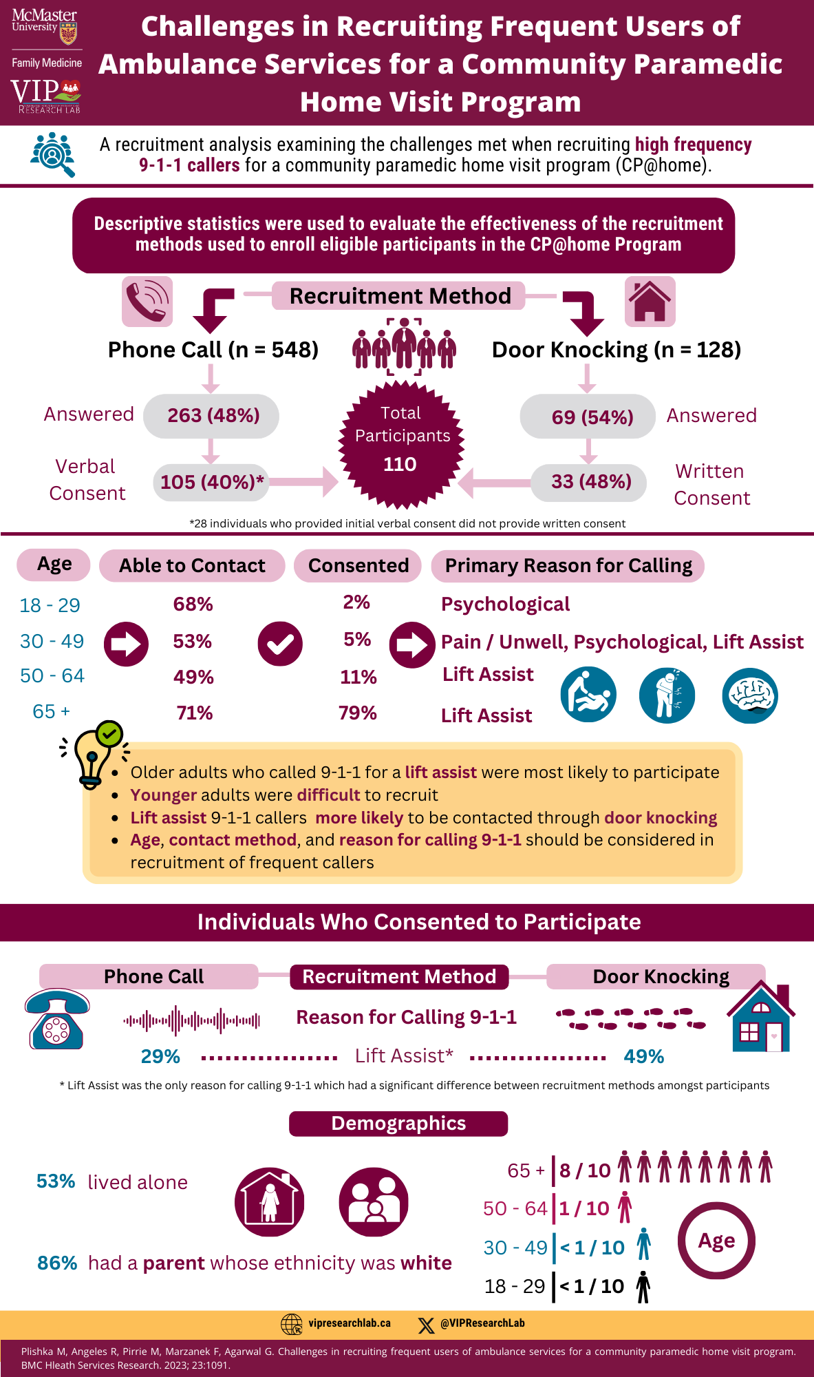 At the top of the page is a burgundy banner with the title of the infographic Challenges in Recruiting Frequent Users of Ambulance Services for a Community Paramedic Home Visit Program. To the left of the title are the logos for McMaster University Family Medicine and VIP Research Lab. Below that is text saying A recruitment analysis examining the challenges met when recruiting high frequency 9-1-1 callers for a community paramedic home visit program (CP@home) with a blue icon of a magnifying glass magnifying a person in a crowd. Below that is text written on a burgundy banner saying Descriptive statistics were used to evaluate the effectiveness of the recruitment methods used to enroll eligible participants in the CP@home Program. Below that is a flow chart with the title Recruitment Method. To its right are an icon of a house and an arrow pointing downward to the text saying Door Knocking (n=128), with another arrow pointing down to 69 (54%) Answered and another arrow pointing down to 33 (48%) Written Consent. An arrow from the last text points to the middle of the page to a circular burgundy badge with text saying Total Participants 110 on it. Above that is an icon of 5 people standing beside one another. To the left of the Recruitment Method subheading is an icon of a phone ringing and an arrow pointing downwards to the text saying Phone Call (n = 548), another arrow beneath that saying Answered 263 (48%), and another arrow pointing down to Verbal Consent 105 (40%)*. The * appears at below this with text beside it saying 28 individuals who provided initial verbal consent did not provide written consent. An arrow beside Verbal Consent 105 (40%)* also points to the badge in the middle of the page which says Total Participants 110. In the middle of the page is a section with four columns that state Age, Able to Contact, Consented, and Primary Reason for Calling from left to write. There are 4 rows below this. The first row indicates that for the age group 18-29, it was possible to contact 68% of them, 2% consented, and psychological was the primary reason for calling. Below that for the age range 30-49, 53% were contacted, 5% consented, and being in pain/unwell, psychological, and Lift Assist was listed as the primary reason for calling. The next row represents the age group 50-64 and indicates that 49% were contacted, 11% consented, and lift assist was the primary reason for calling. The last row represents people over 65 years of age and states that 71% were contacted, 79% consented, and the primary reason for calling was lift assist. To the left of the text are three white icons with blue circular backgrounds. The first icon shows a person helping someone who has fallen to get up. The second one represents a person in pain. The third one is an icon of a brain. Below these rows is a yellow box with a lightbulb icon at the top right. There are four bullet points in this box with text saying Older adults who called 9-1-1 for a lift assist were most likely to participate, Younger adults were difficult to recruit, Lift assist 9-1-1 callers were more likely to be contacted through door knocking, Age, contact method, and reason for calling 9-1-1 should be considered in recruitment of frequent callers. Towards the bottom one-third of the page is a banner with the heading Individuals Who Consented to Participate. Below that in the middle is a subheading that says Recruitment Method, with text below it saying Reasons for Calling 9-11-1 and Lift Assist* below that. To its right is text saying Door Knocking with footsteps and a house icon below it and 49% below that for Lift Assist. To its right is text saying Phone Call with an icon of a telephone and phone ring below that and 29% for Lift Assist beneath that. At the bottom of these is a * with text beside it saying Lift Assist was the only reason for calling 9-1-1 which had a significant difference between recruitment methods amongst participants. Below that is a subheading that says Demographics. Below that, to the left, it says 53% lived alone, and 86% had a parent whose ethnicity was white below that. Towards the center is an icon of an old woman in a house and another icon of a family. To the right are age ranges with icons of people. At the top is 65+ with 8/10 beside it. Beneath that is 50-64 with 1/10 beside it. Below that is 30-49 with