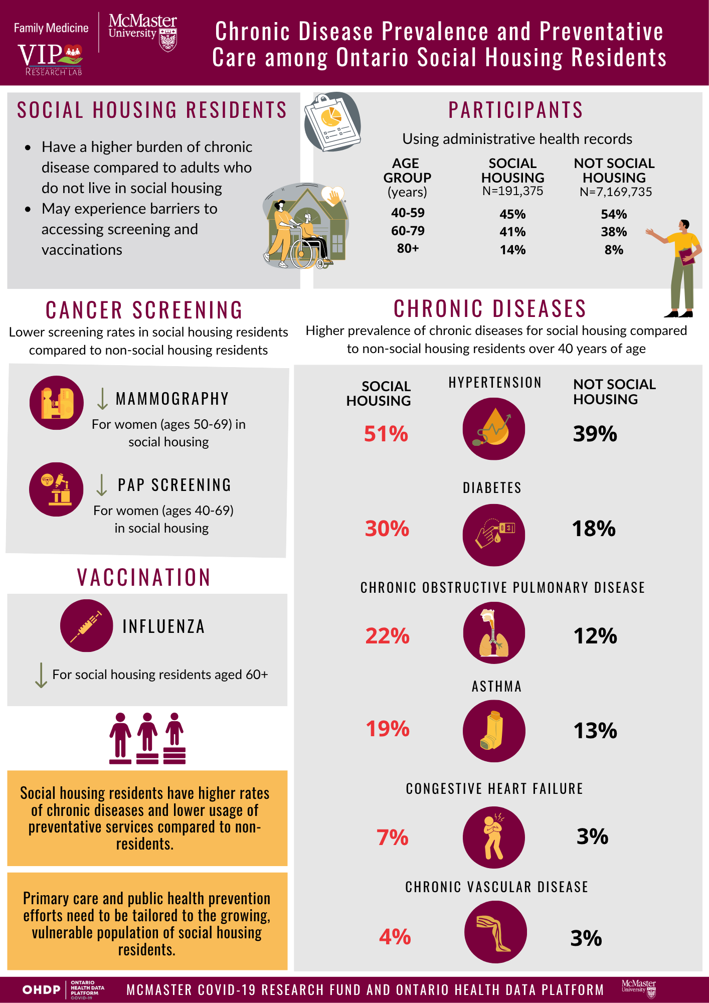 Click to View Chronic Disease Prevalence and Preventative Care Among Ontario Social Housing Residents Infographic