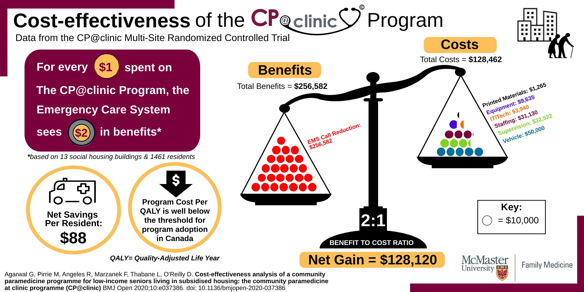 Click to View Cost-effectiveness of the CP@clinic Program Infographic
