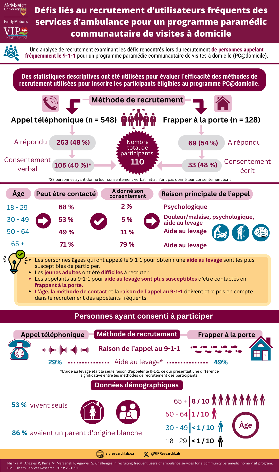 Click to View Défis liés au recrutement d’utilisateurs fréquents des services d’ambulance pour un programme paramédic communautaire de visites à domicile Infographic