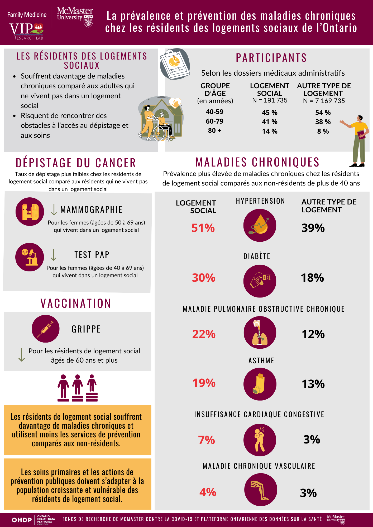 Click to View La prévalence et prévention des maladies chroniques chez les residents des logements sociaux de l’Ontario Infographic