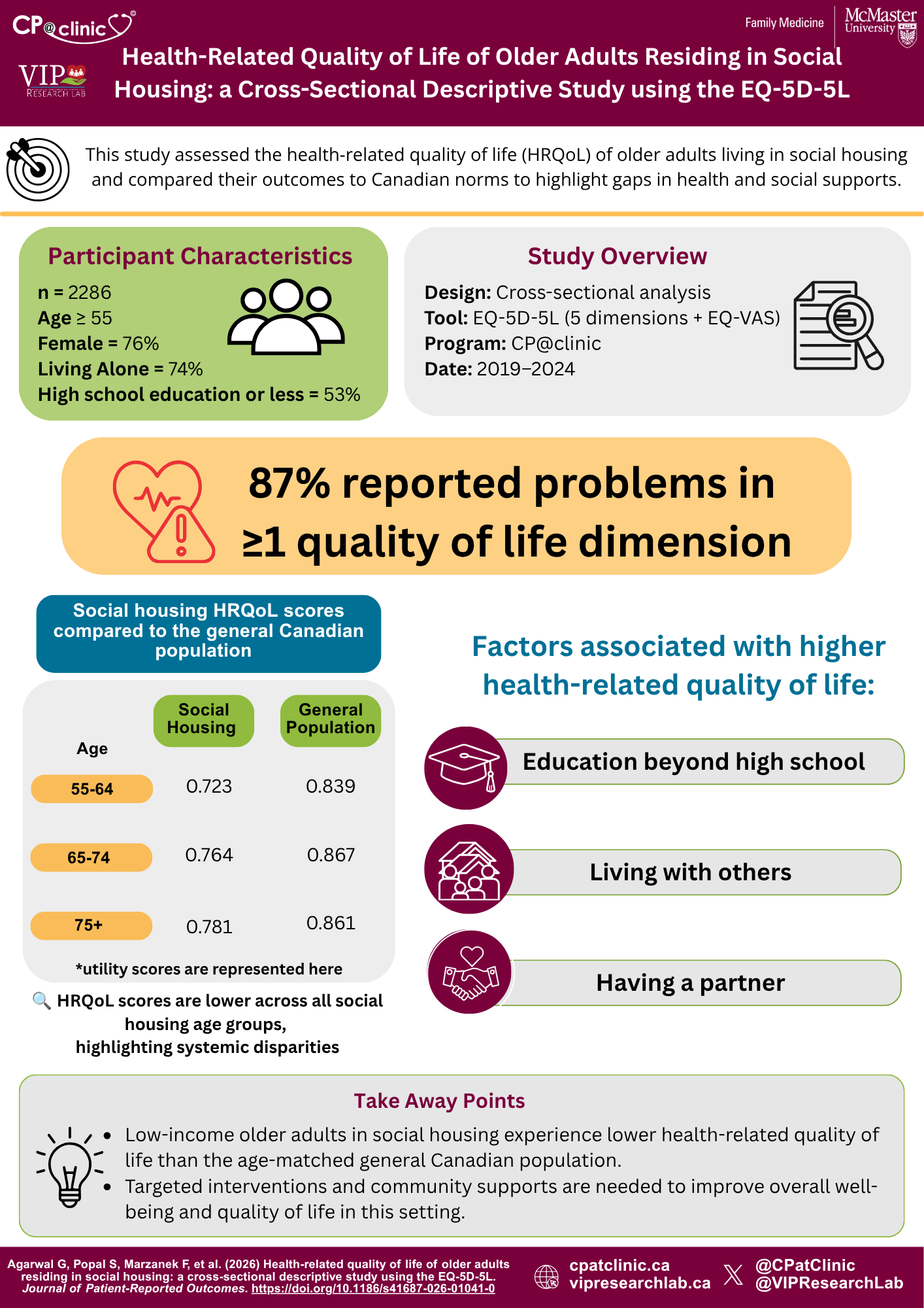 Click to View Health-Related Quality of Life of Older Adults Residing in Social Housing: a Cross-Sectional Descriptive Study using the EQ-5D-5L Infographic