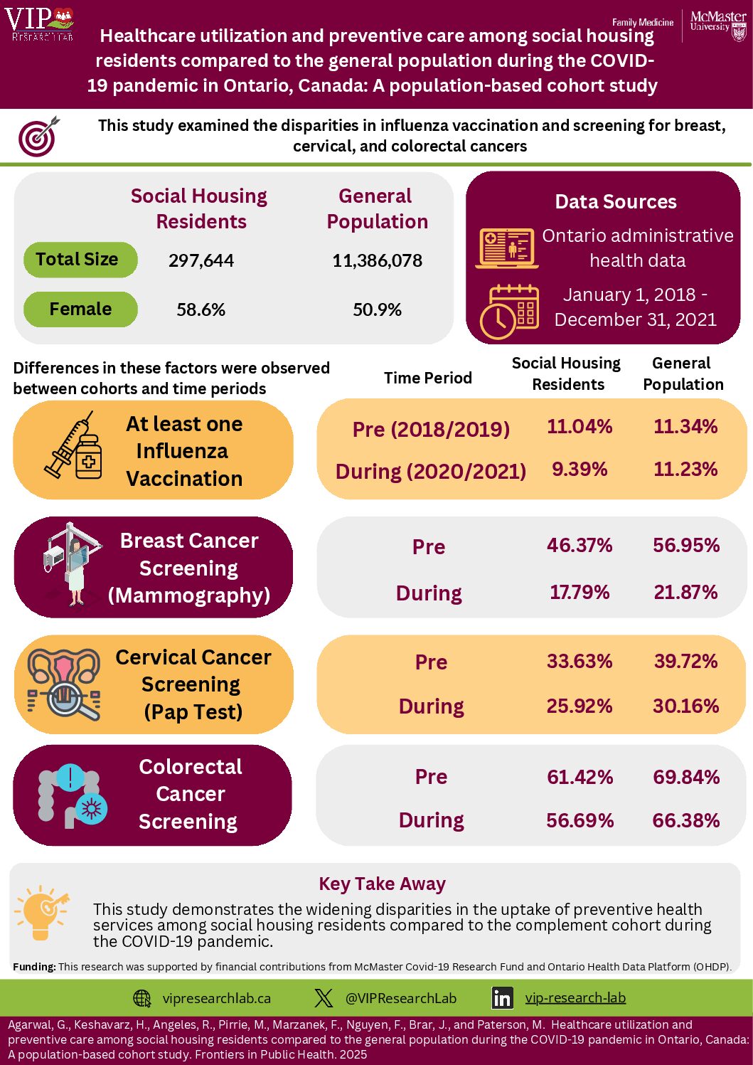 Click to View Healthcare utilization and preventive care among social housing residents compared to the general population during the COVID-19 pandemic in Ontario, Canada: A population-based cohort study Infographic