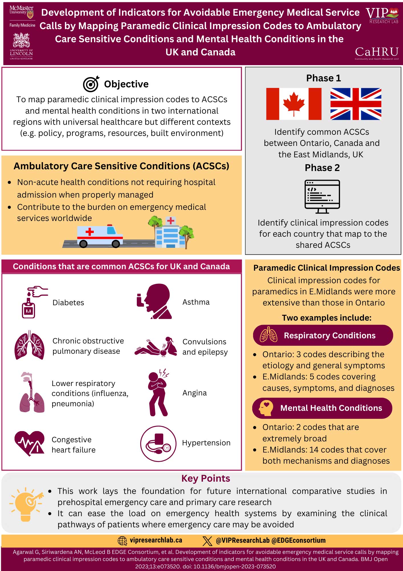 The title written at the top of this infographic is Development of Indicators for Avoidable Emergency Medical Service Calls by Mapping Paramedic Clinical Impression Codes to Ambulatory Care Sensitive Conditions and Mental Health Conditions in the UK and Canada. Beside the title, on the left are the logos for McMaster University Family Medicine and the University of Lincoln United Kingdom. To its right are logos for the VIP Research Lab and Community and Health Research Unit. Below the title are two columns. At the top of the left column in a box outlined in burgundy is a subheading titled Objective with an icon to its left of a dart board with a dart in the center. Below that is a yellow box with the subheading Ambulatory Care Sensitive Conditions (ACSCs) with two bullet points beneath it that say Non-acute health conditions not requiring hospital admission when properly managed and Contribute to the burden on emergency medical services worldwide. Below these points, in the same yellow box is an icon of an ambulance driving to a hospital. Underneath the yellow box is a box outlined in burgundy, with the subheading Conditions that are common ACSCs for the UK and Canada written in white on a burgundy banner. Within this box, there are two columns with 4 burgundy icons each and text in black beside them. On the left is an icon of a glucose blood test being administered on someone's finger with the word diabetes beside it. Below is an icon representing lungs with the text Chronic obstructive pulmonary disease beside it. Under that is an icon representing the respiratory tract with text beside it saying Lower respiratory conditions (influenza, pneumonia). Below that is an icon of a heart with an electrical signal running through it and a caution symbol beside it. The text beside that says Congestive heart failure. In the right column of the box outlined in burgundy is an icon of a person using an inhaler with the text asthma written beside it. Below that is an icon of someone on the floor experiencing a seizure with another person holding their head. The text beside it says Convulsions and epilepsy. Below that is an icon of a person clutching their heart with text beside it saying Angina. Under that is an icon of a blood pressure monitor with the text Hypertension beside it. Below the infographic title in the right column is a grey box with the subheading Phase 1 in bold. Beneath that is a flag of Canada and the United Kingdom with text below it that says Identify common ACSCs between Ontario, Canada, and the East Midlands, UK. Below that is a second subheading in the same box titled Phase 2 in bold with an icon of a computer below it and text saying Identify clinical impression codes for each country that map to the shared ACSCs below that. Below the grey box is a yellow box with the subheading Paramedic Clinical Impression Codes with text below it saying Clinical impression codes for paramedics in E.Midlands were more extensive than those in Ontario. There is another subheading below that says Two examples include: In an elongated burgundy oval background there is text saying Respiratory Conditions. There are two bullet points beneath that with text that says Ontario: 3 codes describing the etiology and general symptoms and E.Midlands: 5 codes covering causes, symptoms, and diagnoses. Below that is another elongated burgundy oval with an icon of a person’s head with a heart symbol in their brain and text in white beside it saying Mental Health Conditions. Below that are two bullet points saying Ontario: 2 codes that are extremely broad and E.Midlands: 14 codes that cover both mechanisms and diagnoses. Near the bottom of the page, there is a yellow box with the subheading Key Points in burgundy. Below that are two bullet points with text saying This work lays the foundation for future international comparative studies in prehospital emergency care and primary care research and It can ease the load on emergency health systems by examining the clinical pathways of patients where emergency care may be avoided. To the left of the bullet points is a yellow icon of a lightbulb with a key going through it. Across the bottom of the infographic from left to right is a website icon accompanied by the website name vipresearchlab.ca and the logo for the social media platform X accompanied by the handles @VIPResearchLab and @EDGEconsortium.