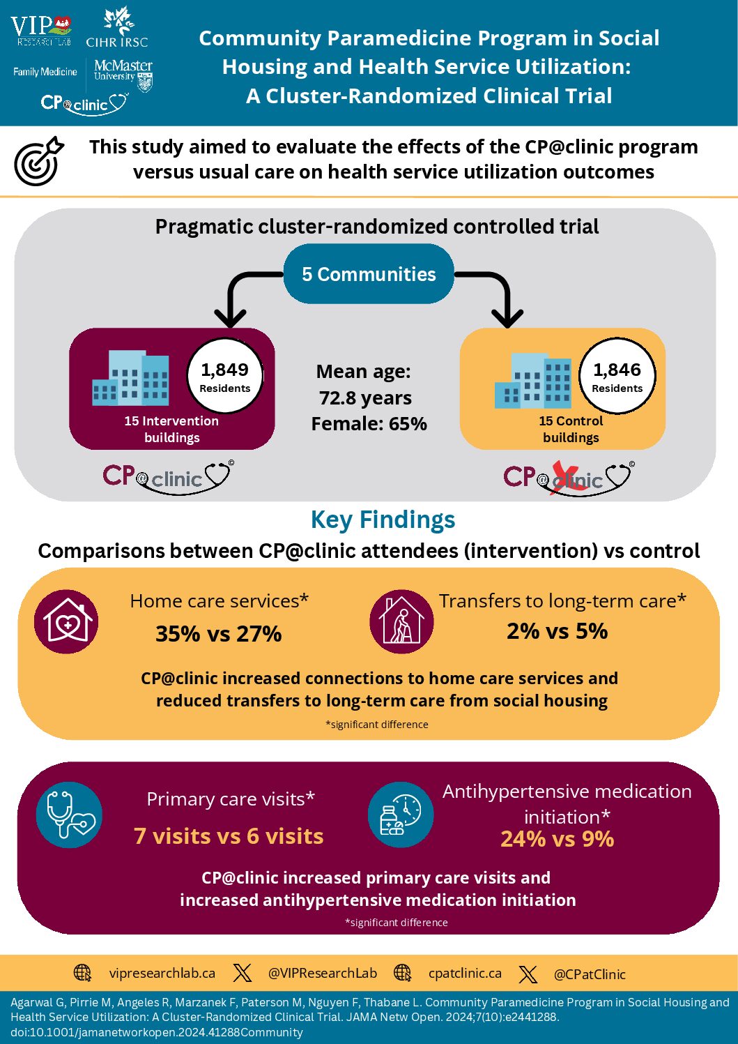Click to View Community Paramedicine in Social Housing and Health Service Utilization Infographic