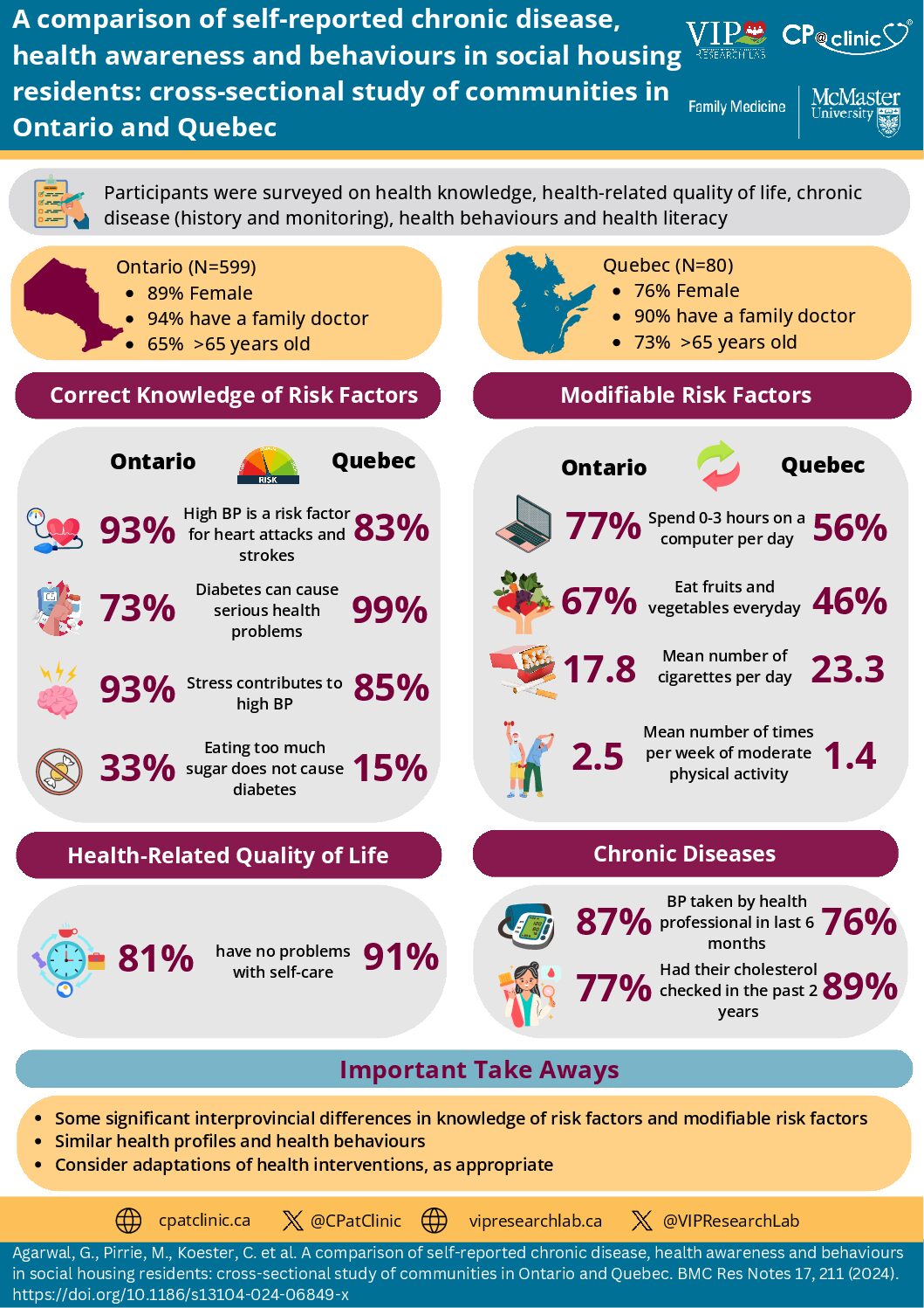 Click to View A comparison of self-reported chronic disease, health awareness and behaviours in social housing residents: cross-sectional study of communities in Ontario and Quebec Infographic
