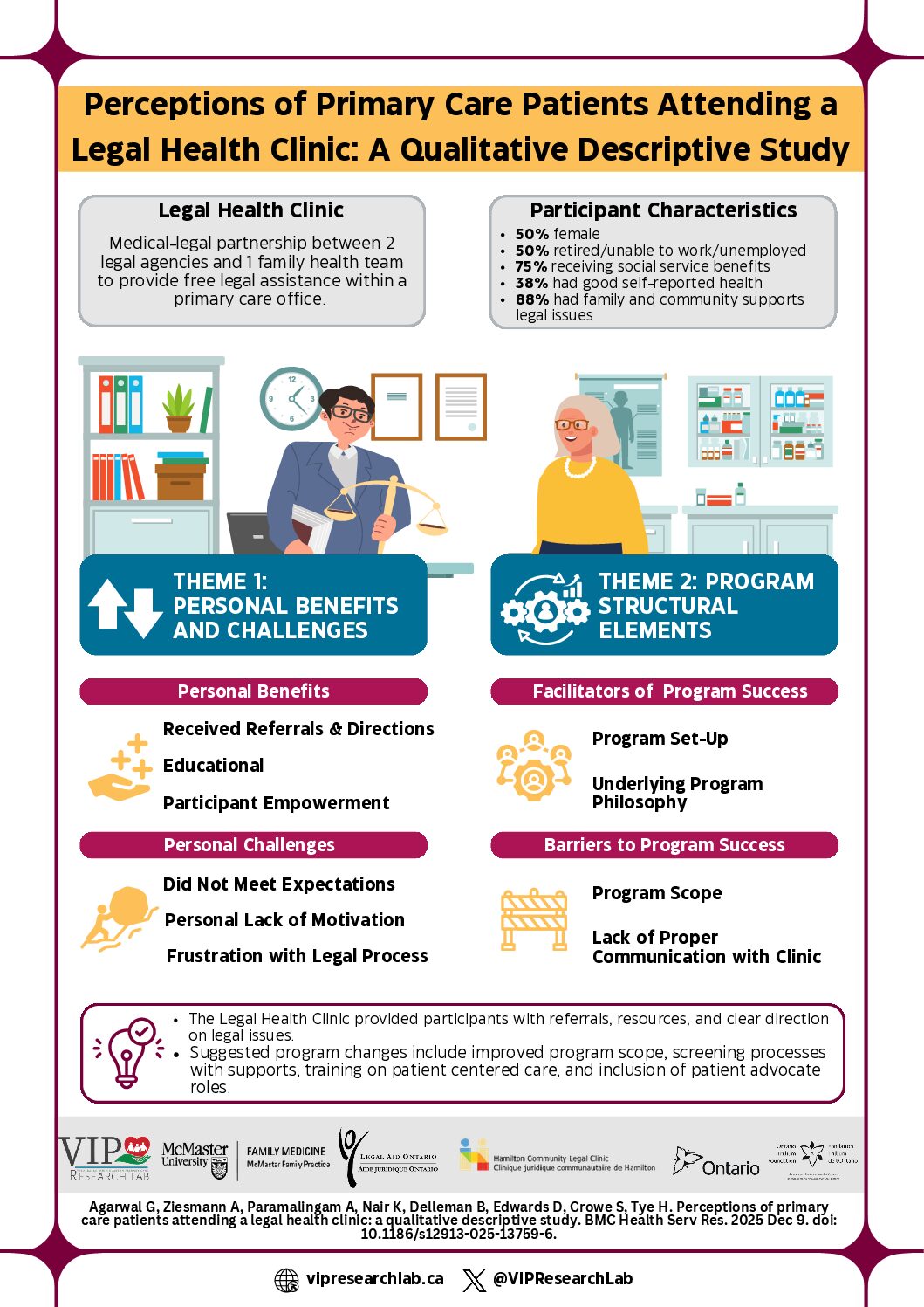 Click to View Perceptions of Primary Care Patients Attending a Legal Health Clinic: A Qualitative Descriptive Study Infographic