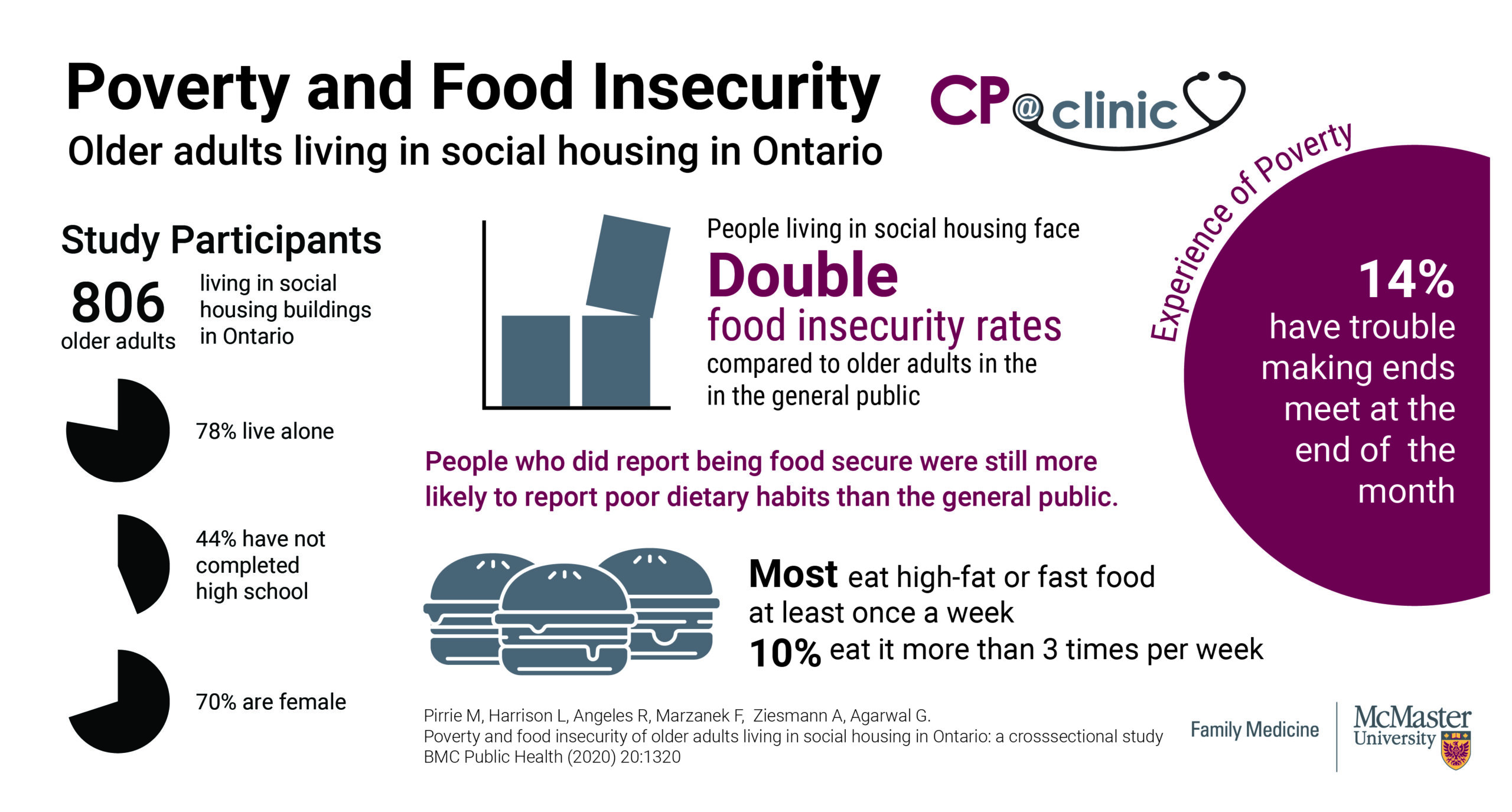 Click to View Poverty and Food Insecurity – Older adults living in social housing in Ontario Infographic