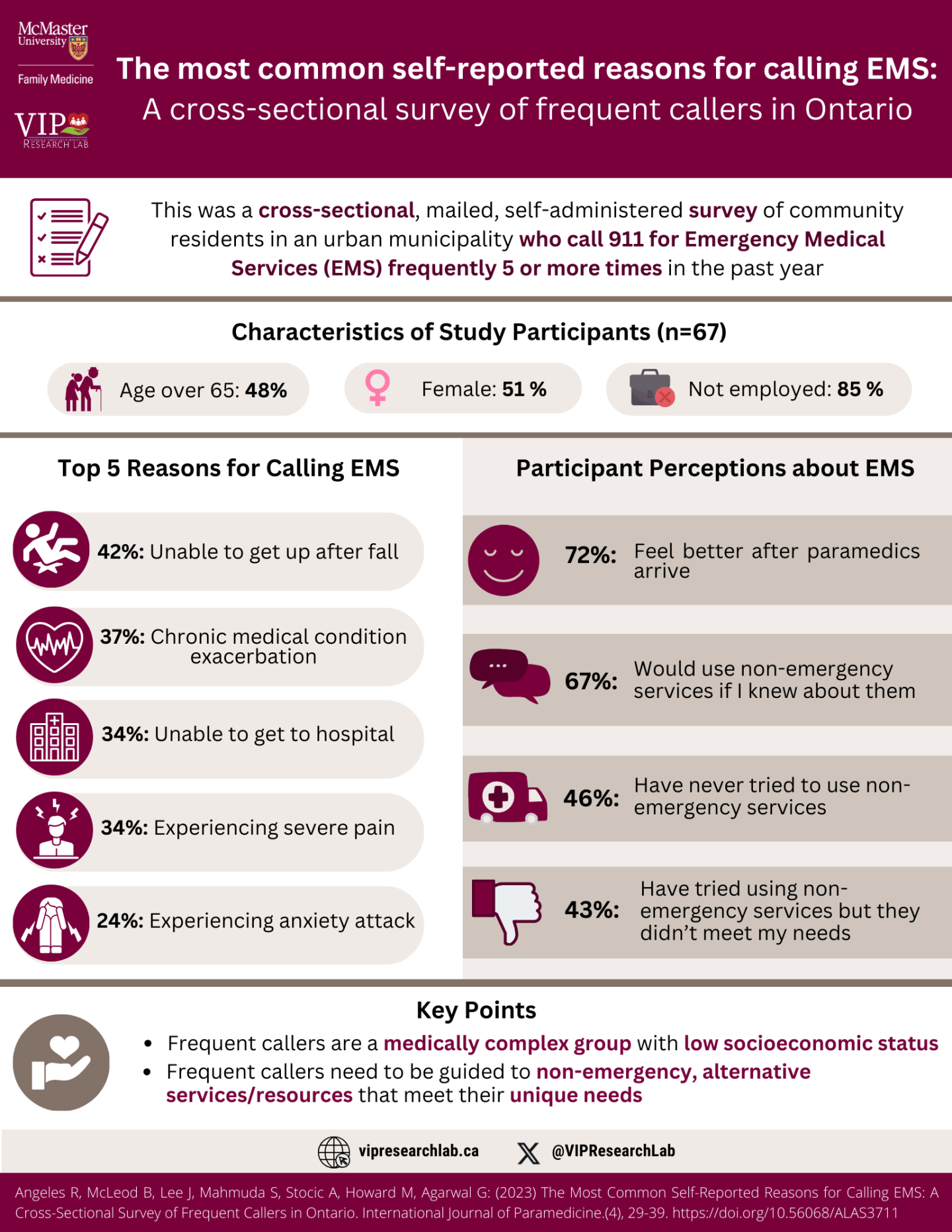 The title written at the top of this infographic is, The most common self-reported reasons for calling EMS: A cross-sectional survey of frequent callers in Ontario. Beside the title towards the left are the logos for McMaster University Family Medicine and VIP Research Lab. Below the title, to the left of the infographic there is an icon of a pen and a checklist on a paper with text beside it that says, This was a cross-sectional, mailed, self-administered survey of community residents in an urban municipality who call 911 ﻿for Emergency Medical Services (EMS) frequently 5 or more times in the past year. Beneath this is a text that says Characteristics of Study Participants (n=67). Under this text are three elongated grey-coloured ovals that are centered on the infographic. In the first one, towards the left is an icon of an elderly man and woman with text that says Age over 65: 48%. In the second oval is a pink symbol representing females text that says Female: 51%. The third one, towards the right, has a symbol of a dark grey briefcase with a red x with text that says Not employed: 85%. The middle of the infographic is split into two columns. The left has a subheading that says Top 5 Reasons for Calling EMS. Below this are 5 white icons with burgundy circles behind them and grey elongated ovals with text in them to describe the icons. The first one is an icon of a person who has fallen down, with text beside it that says 42%: Unable to get up after fall. The second is an icon of a heart with an electrical signal in it with text beside it that says 37%: Chronic medical condition exacerbation. The third is an icon of a hospital with text beside it that says 34%: Unable to get to hospital. The fourth is an icon of a male person with shock signs above his head with text beside it that says, 34%: Experiencing severe pain. The last one is an icon of a person sitting on the ground with their hands to their head and shock waves beside them. The text beside it says, 24%: Experiencing anxiety attack. The column on the left has a subheading that says Participant Perceptions about EMS. Below that are 4 grey rectangles with burgundy and white icons on the left and text to the right of each of the icons. The first rectangle includes a smiley face icon with text beside it that says 72%: Feel better after paramedics arrive. The second one has a message icon with text beside it saying 67%: Would use non-emergency services if I knew about them. Under that is an ambulance icon with the text beside it saying 46% Have never tried to use non-emergency services. The last one includes a thumbs-down icon with text beside it saying 43%: Have tried using non-emergency services but they didn’t meet my needs. Towards the bottom of the page, there is a subheading titled key points. Below that is an icon of a hand with a heart above it with two bullet points beside it that say Frequent callers are a medically complex group with low socioeconomic status, and Frequent callers need to be guided to non-emergency, alternative services/resources that meet their unique needs. Across the bottom of the infographic from left to right is a website icon accompanied by the website name vipresearchlab.ca and the logo for the social media platform X accompanied by the handle @VIPResearchLab.