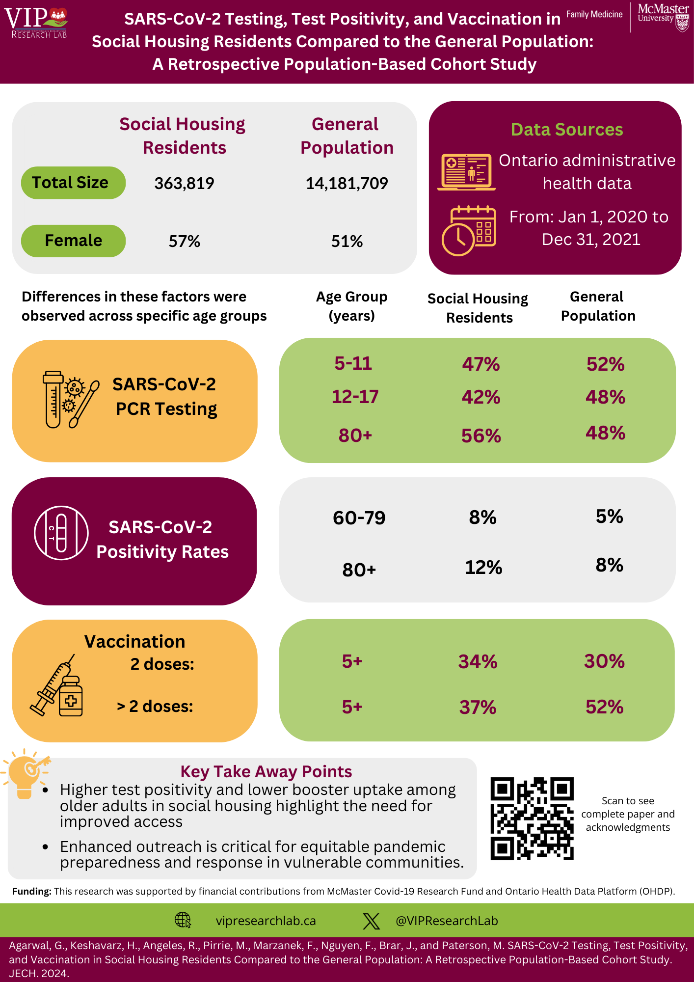 Click to View SARS-CoV-2 Testing, Test Positivity, and Vaccination in Social Housing Residents Compared to the General Population: A Retrospective Population-Based Cohort Study Infographic