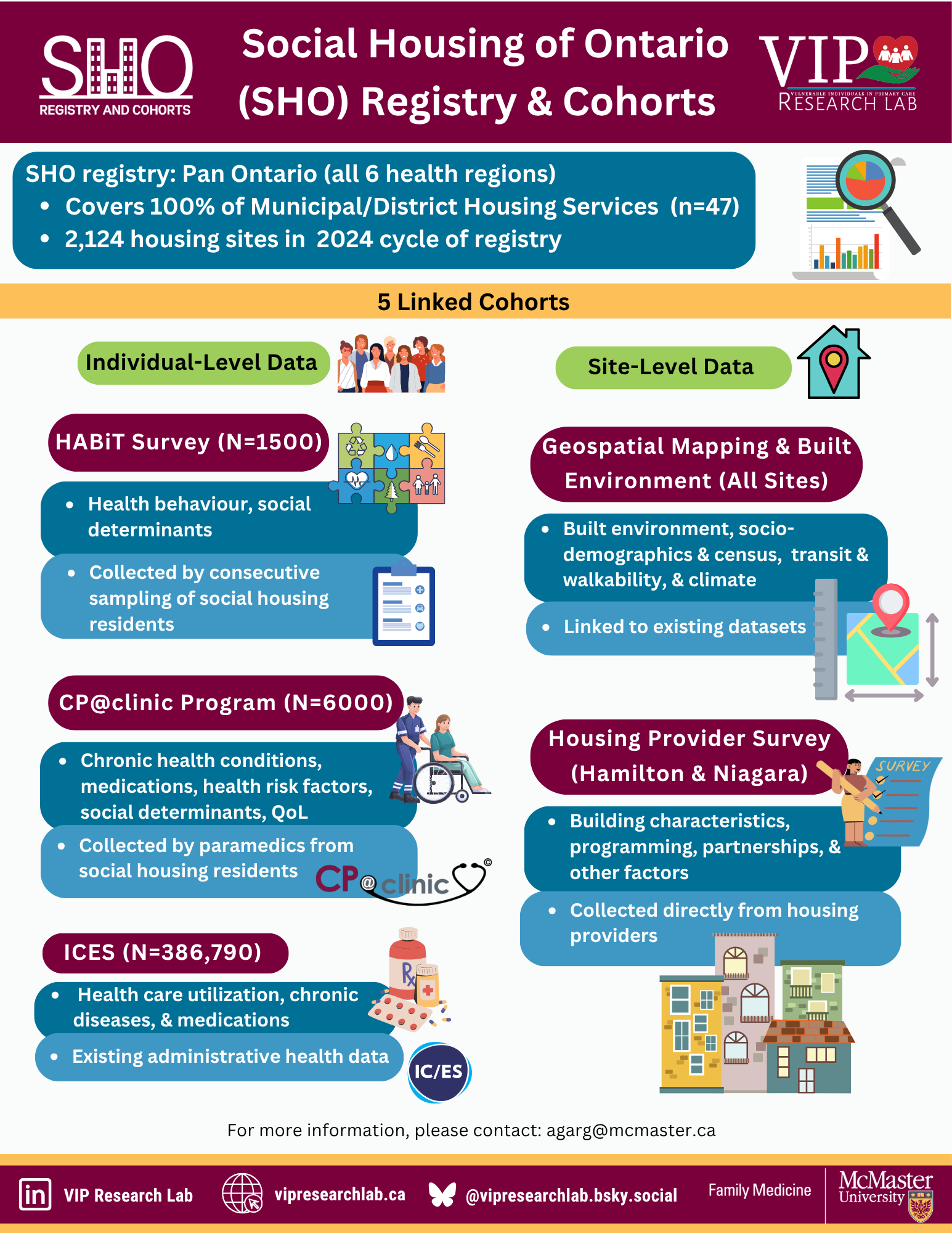 Click to View Social Housing of Ontario (SHO) Registry & Cohorts Infographic