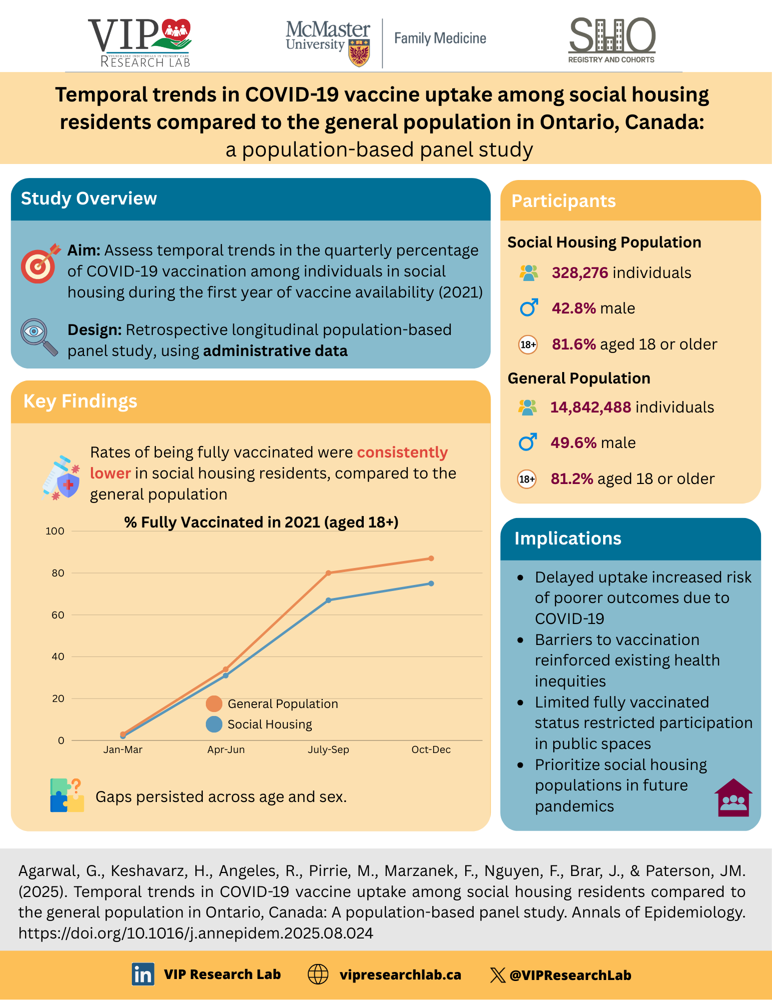 Click to View Temporal trends in COVID-19 vaccine uptake among social housing residents compared to the general population in Ontario, Canada: a population-based panel study Infographic
