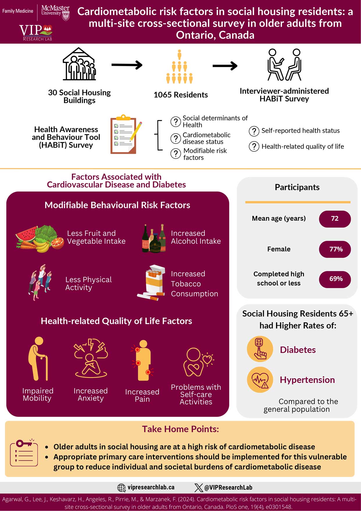 Infographic Titled Chronic Disease Prevalence and Preventative Care among Ontario Social Housing Residents. Click to Read More