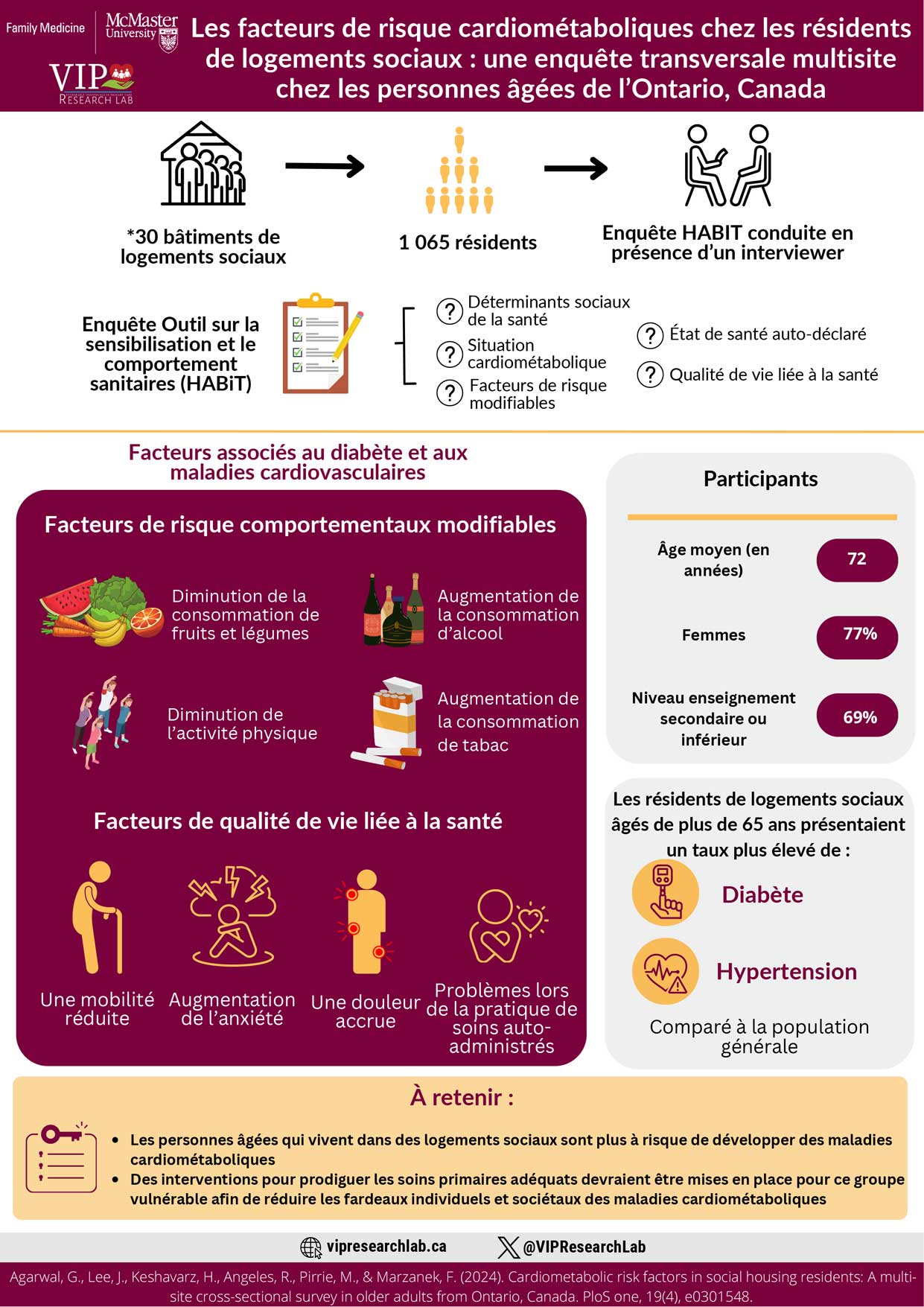 Click to View Les facteurs de risque cardiométaboliques chez les résidents de logements sociaux : une enquête transversale multisite chez les personnes âgées de l’Ontario, Canada Infographic