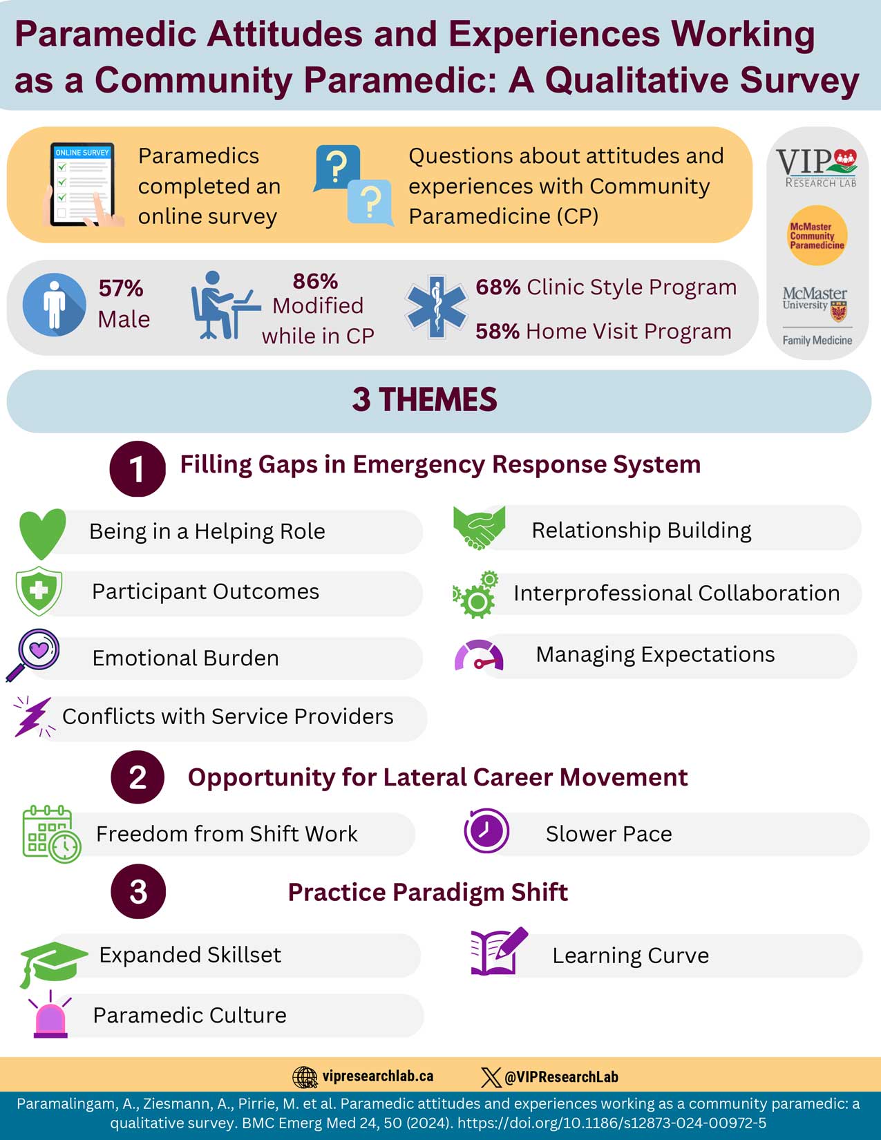 Click to View Paramedic Attitudes and Experiences Working as a Community Paramedic: A Qualitative Survey Infographic