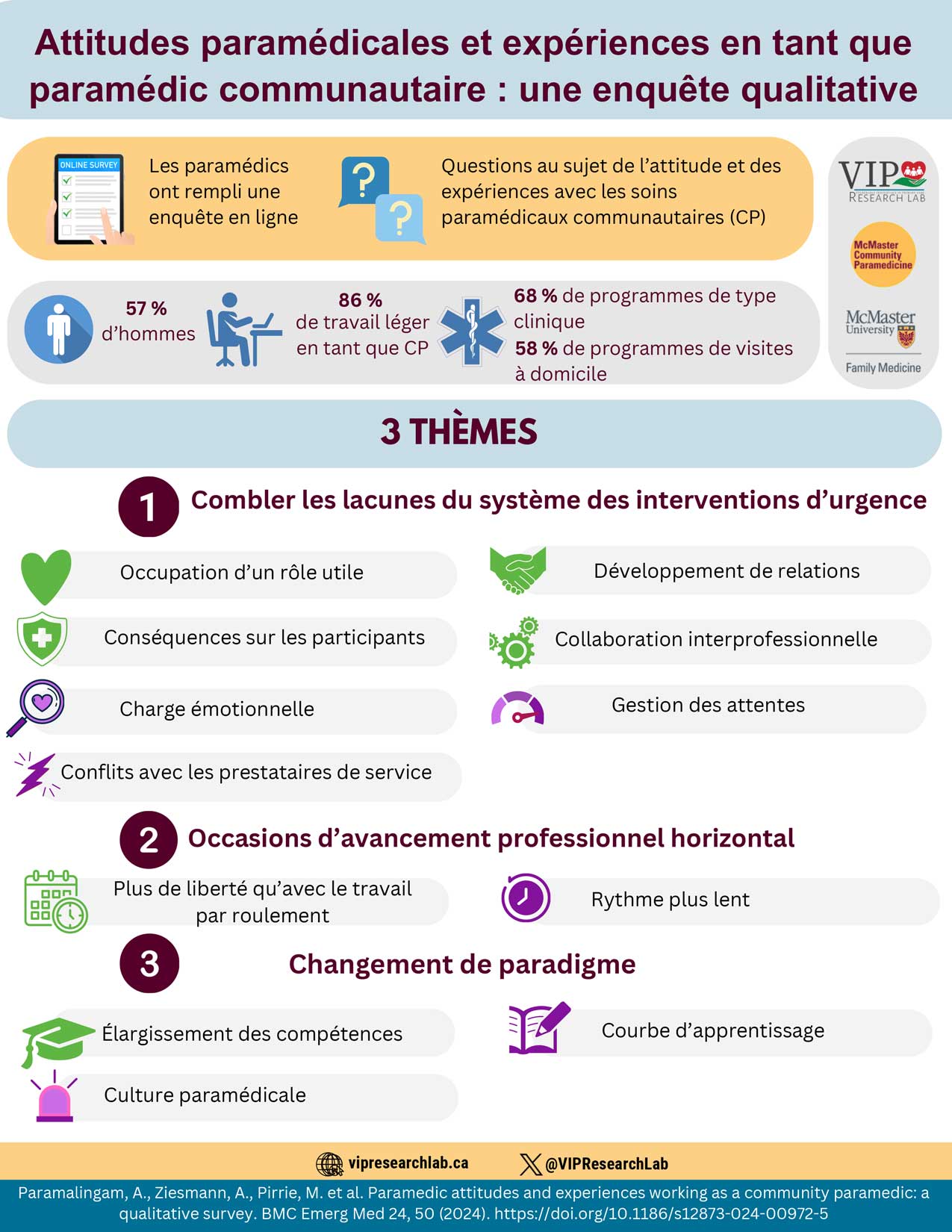 Click to View Attitudes paramédicales et expériences en tant que paramédic communautaire : une enquête qualitative Infographic