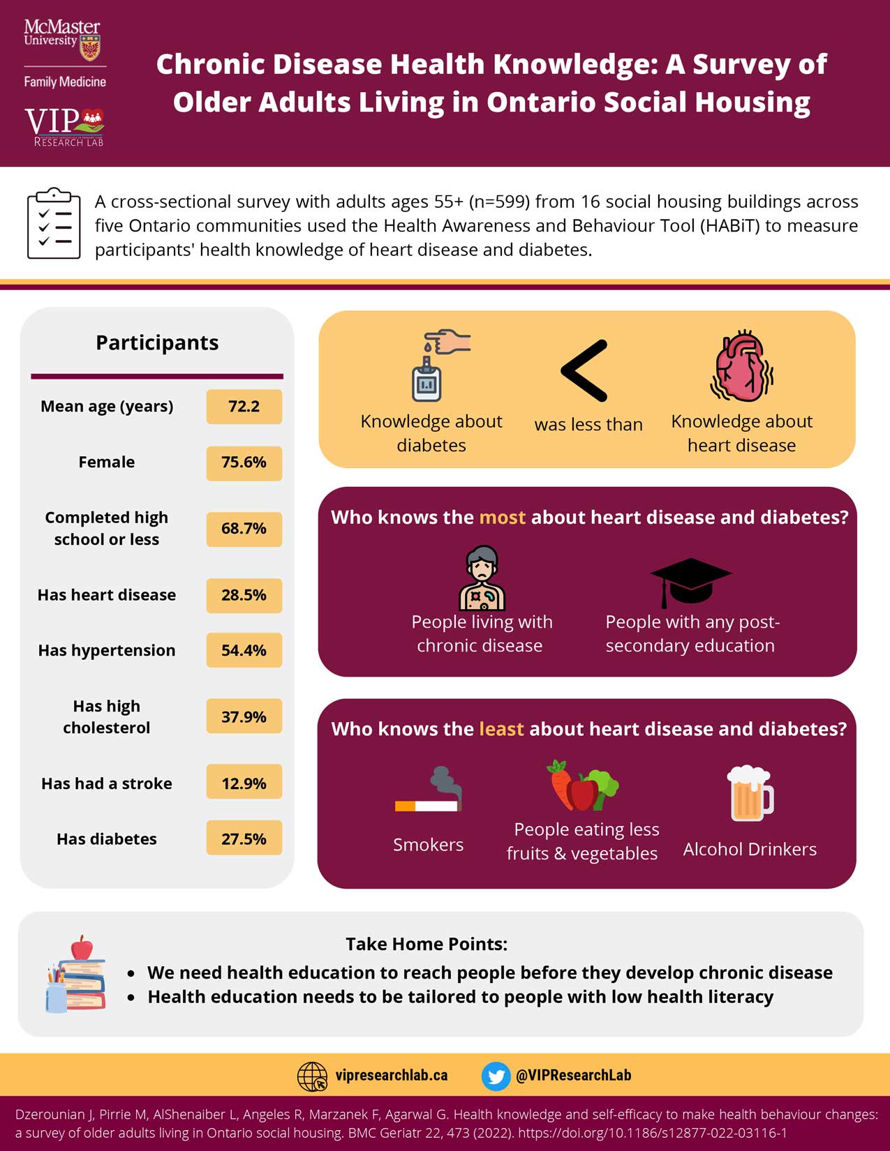 Infographic titled Chronic Disease Health Knowledge: A Survey of Older Adults Living in Ontario Social Housing. Click to Read More