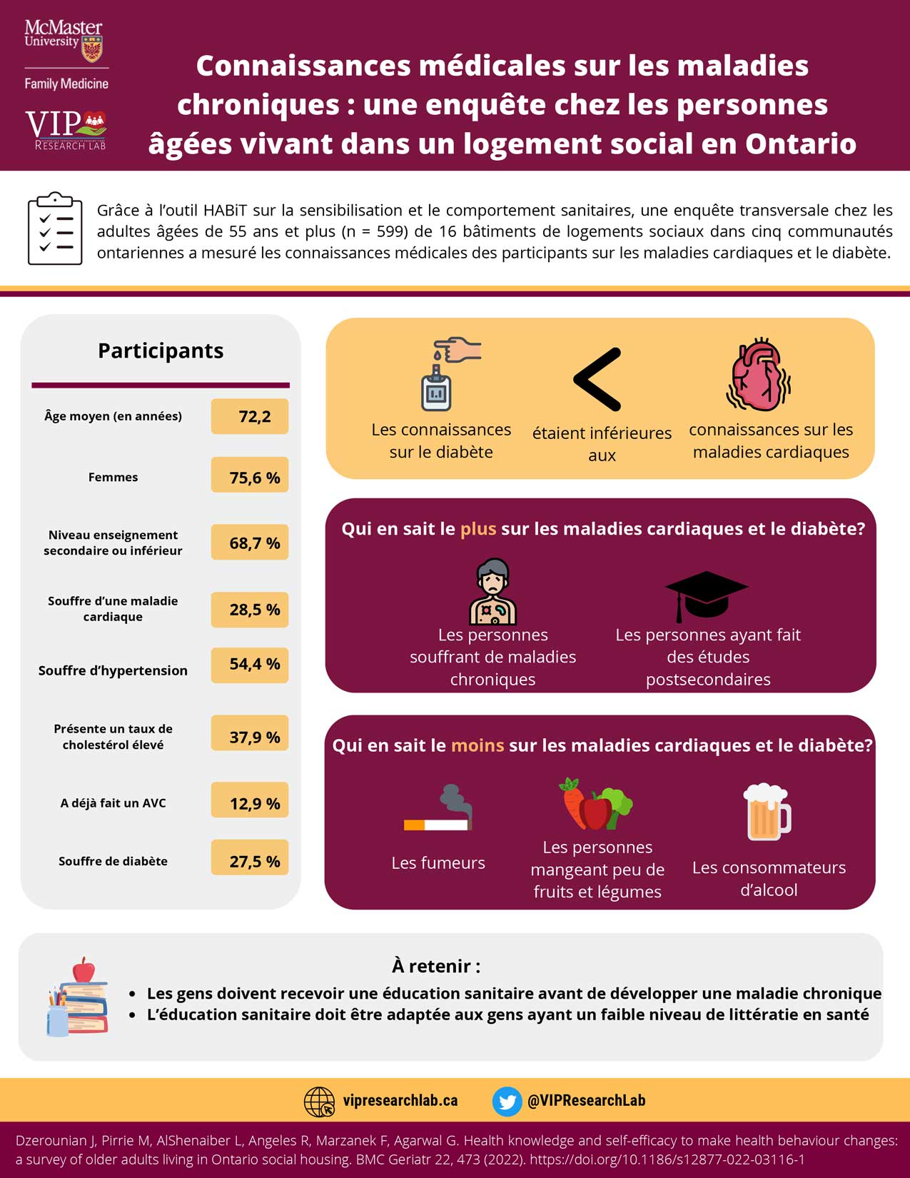 Click to View Connaissances médicales sur les maladies chroniques : une enquête chez les personnes âgées vivant dans un logement social en Ontario Infographic