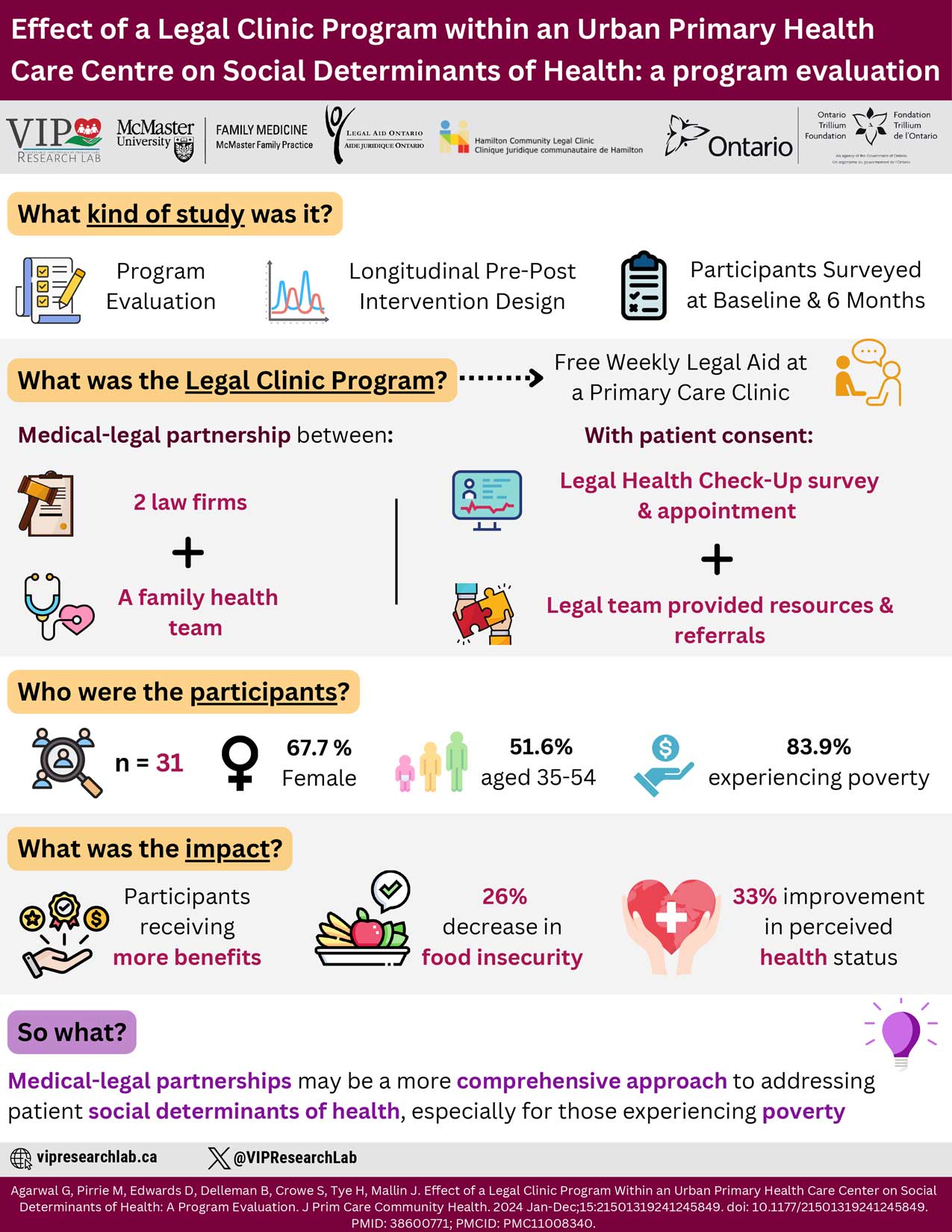 Infographic titled the Effect of a Legal Clinic Program within an Urban Primary Health Care Centre on Social Determinants of Health: a program evaluation. Click to Read More.