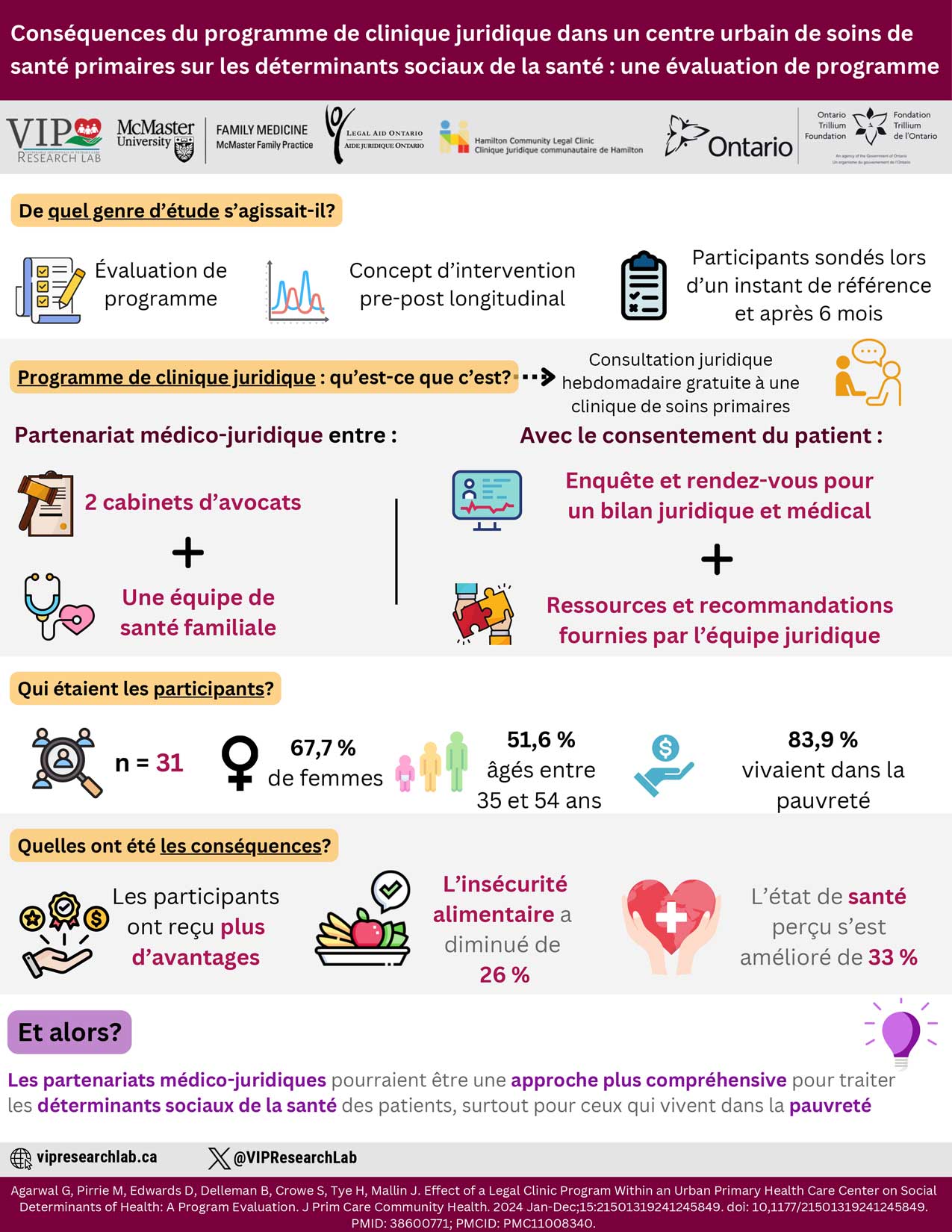 Click to View Conséquences du programme de clinique juridique dans un centre urbain de soins de santé primaires sur les déterminants sociaux de la santé : une évaluation de programme Infographic