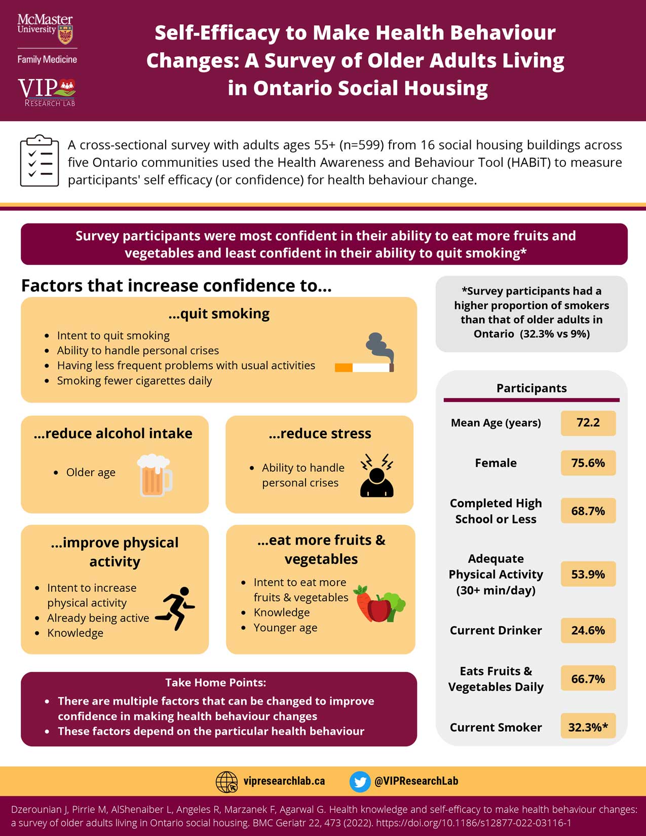 Infographic Titled Self-Efficacy to Make Health Behaviour Changes: A Survey of Older Adults Living in Ontario Social Housing. Click to Read More